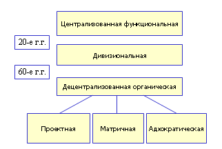 Мода на организационные структуры